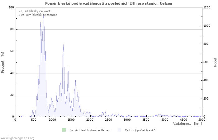 Grafy: Poměr blesků podle vzdálenosti