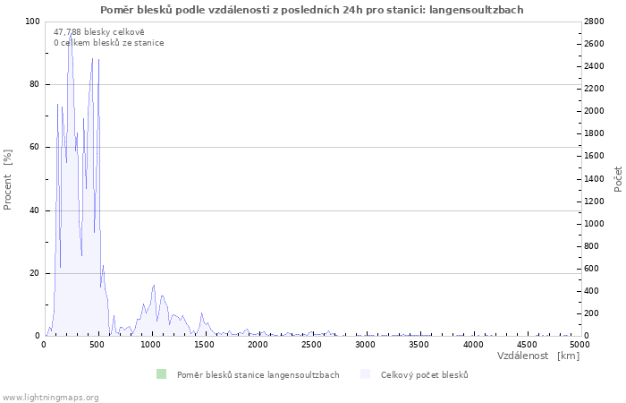 Grafy: Poměr blesků podle vzdálenosti