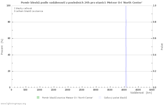 Grafy: Poměr blesků podle vzdálenosti