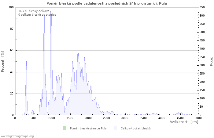 Grafy: Poměr blesků podle vzdálenosti