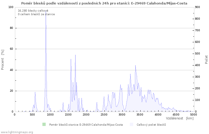 Grafy: Poměr blesků podle vzdálenosti
