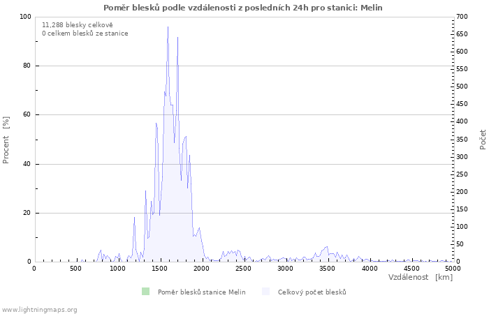 Grafy: Poměr blesků podle vzdálenosti