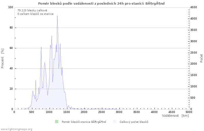 Grafy: Poměr blesků podle vzdálenosti