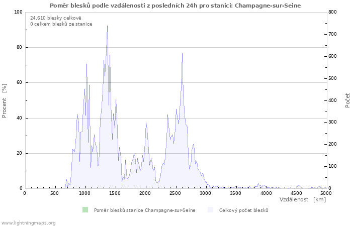 Grafy: Poměr blesků podle vzdálenosti