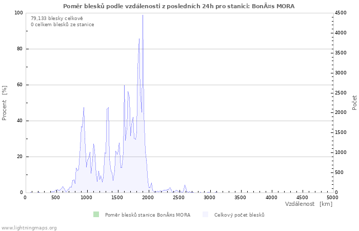 Grafy: Poměr blesků podle vzdálenosti