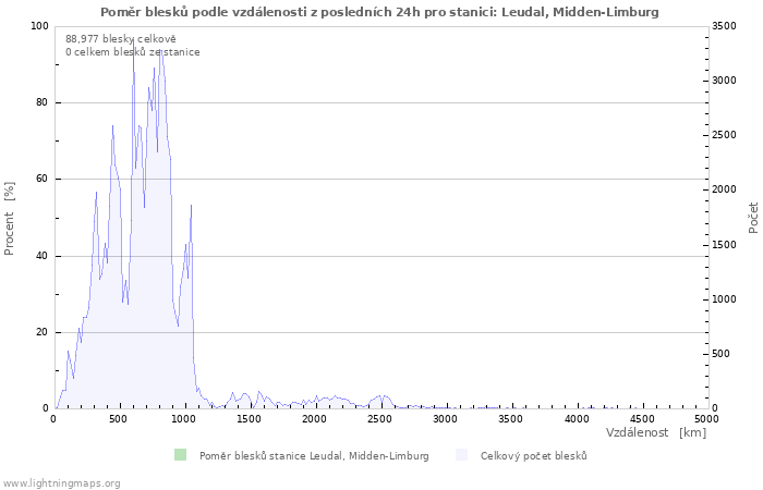 Grafy: Poměr blesků podle vzdálenosti