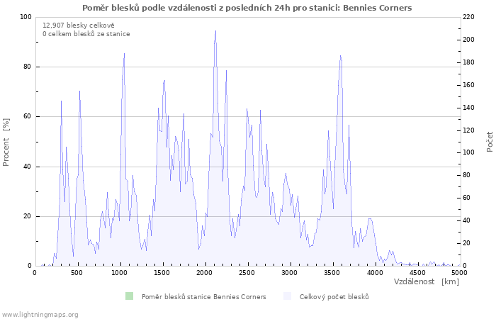 Grafy: Poměr blesků podle vzdálenosti