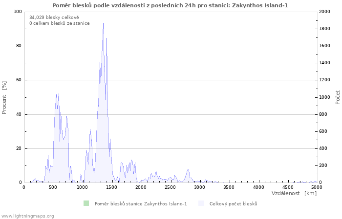 Grafy: Poměr blesků podle vzdálenosti