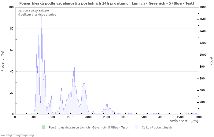 Grafy: Poměr blesků podle vzdálenosti