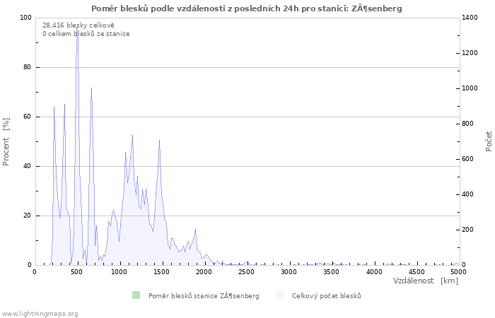 Grafy: Poměr blesků podle vzdálenosti