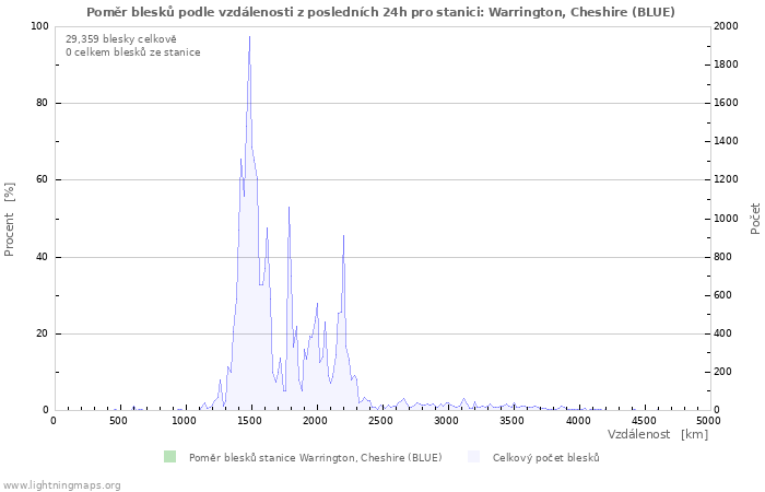 Grafy: Poměr blesků podle vzdálenosti