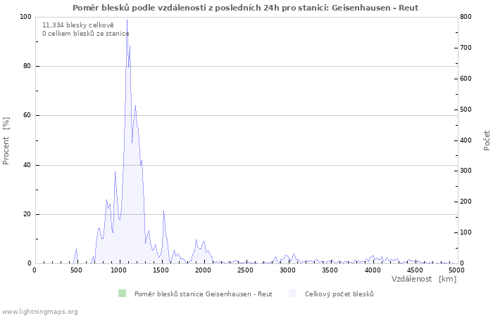 Grafy: Poměr blesků podle vzdálenosti