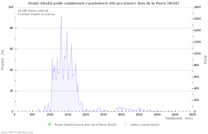 Grafy: Poměr blesků podle vzdálenosti