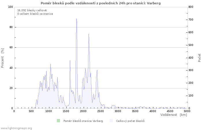 Grafy: Poměr blesků podle vzdálenosti