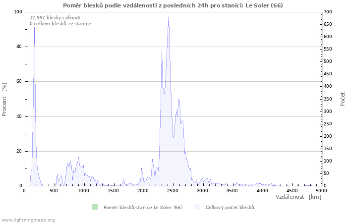 Grafy: Poměr blesků podle vzdálenosti