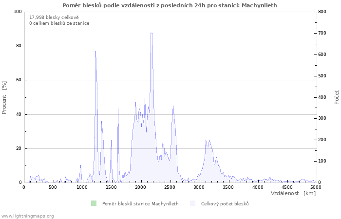 Grafy: Poměr blesků podle vzdálenosti