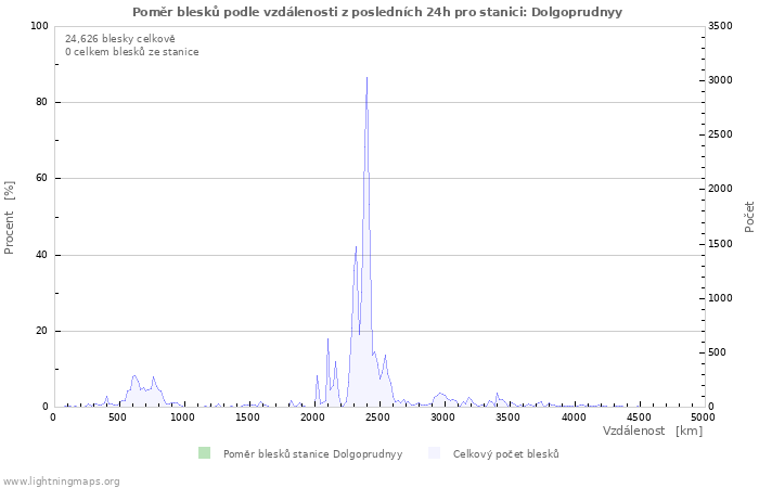 Grafy: Poměr blesků podle vzdálenosti