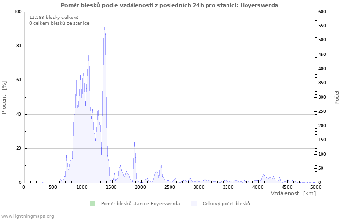 Grafy: Poměr blesků podle vzdálenosti