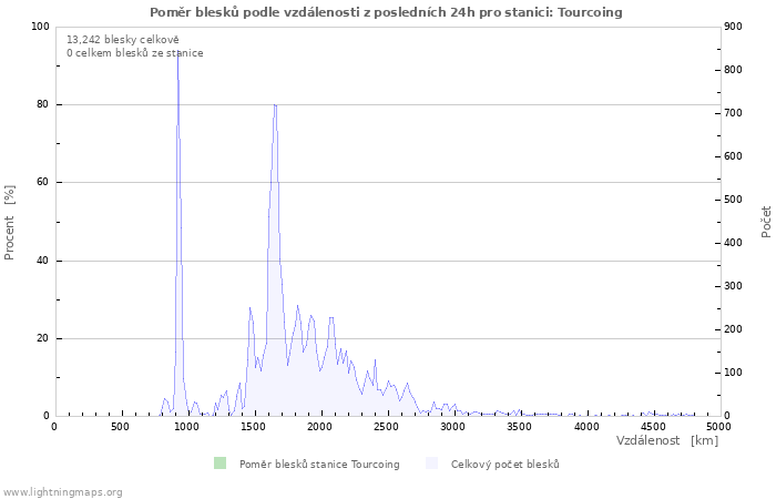 Grafy: Poměr blesků podle vzdálenosti