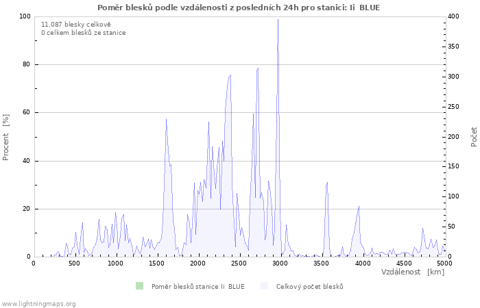 Grafy: Poměr blesků podle vzdálenosti