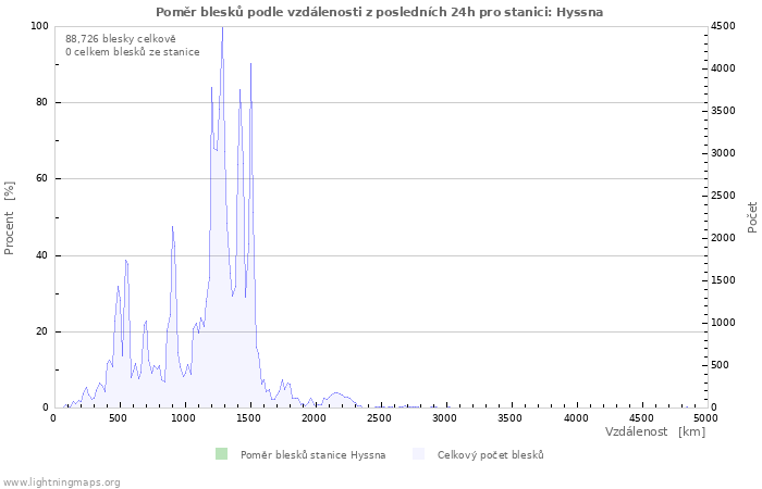 Grafy: Poměr blesků podle vzdálenosti