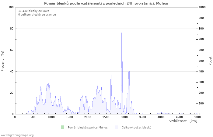 Grafy: Poměr blesků podle vzdálenosti