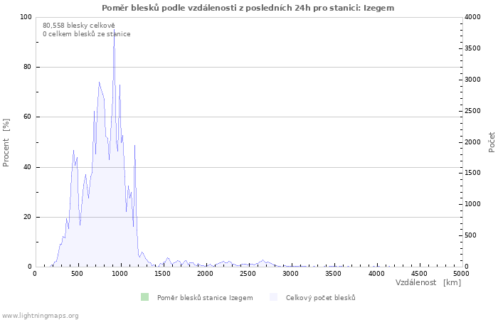 Grafy: Poměr blesků podle vzdálenosti