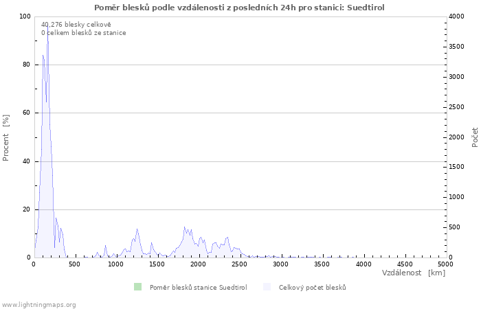 Grafy: Poměr blesků podle vzdálenosti