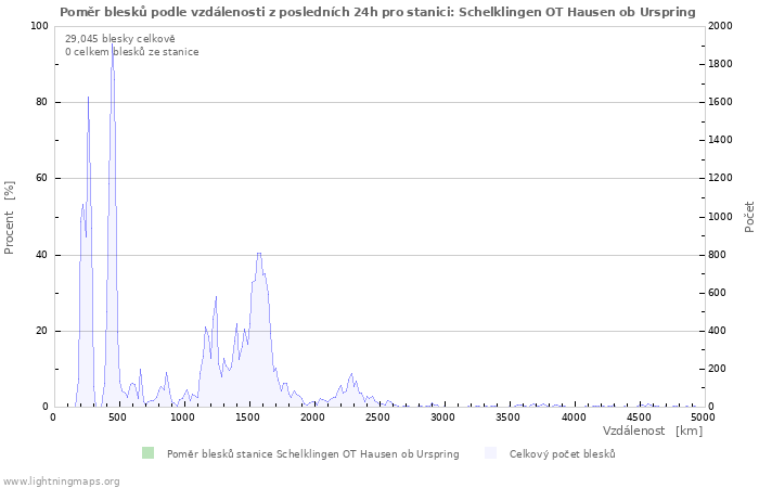Grafy: Poměr blesků podle vzdálenosti
