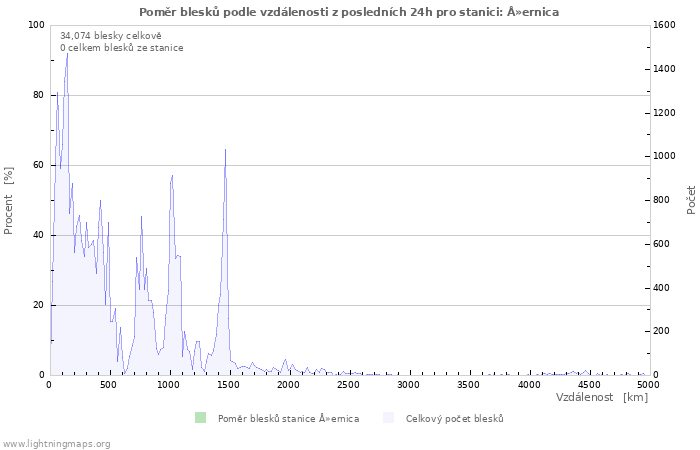 Grafy: Poměr blesků podle vzdálenosti