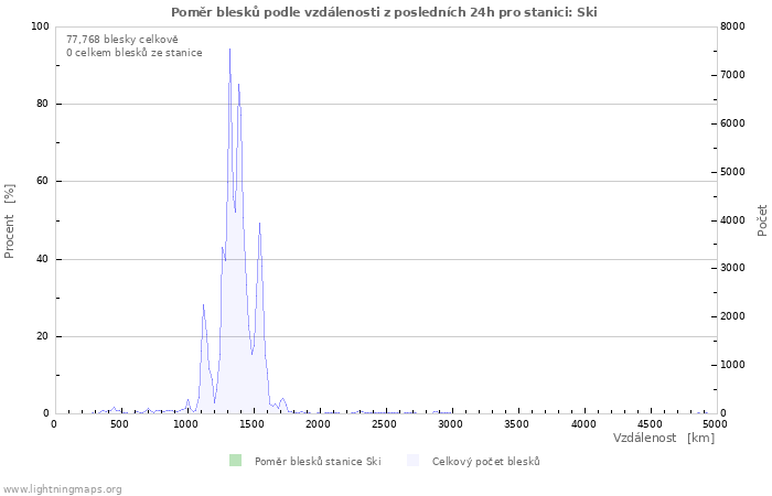 Grafy: Poměr blesků podle vzdálenosti