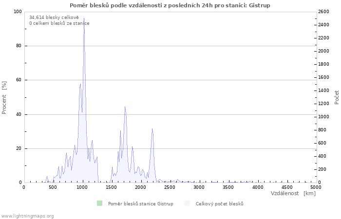 Grafy: Poměr blesků podle vzdálenosti