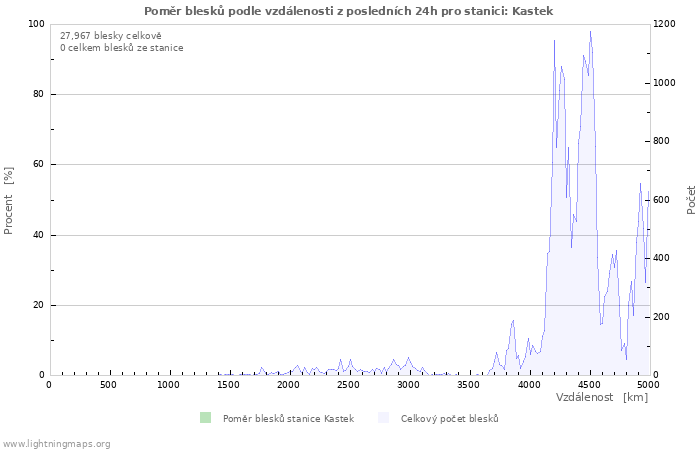 Grafy: Poměr blesků podle vzdálenosti