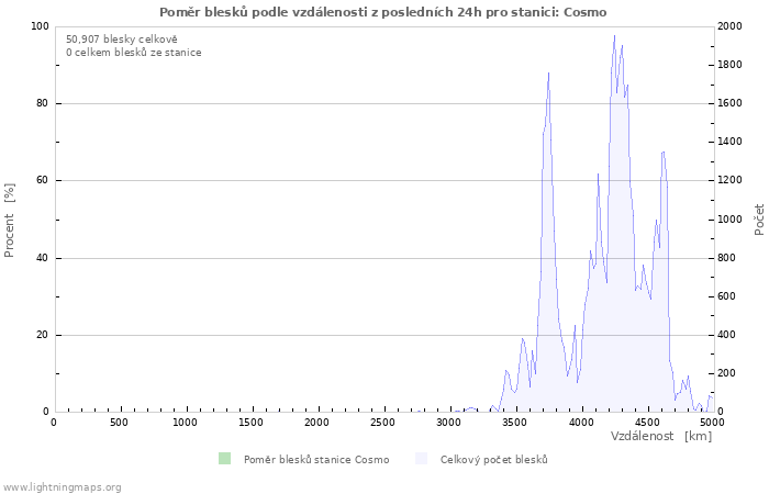 Grafy: Poměr blesků podle vzdálenosti