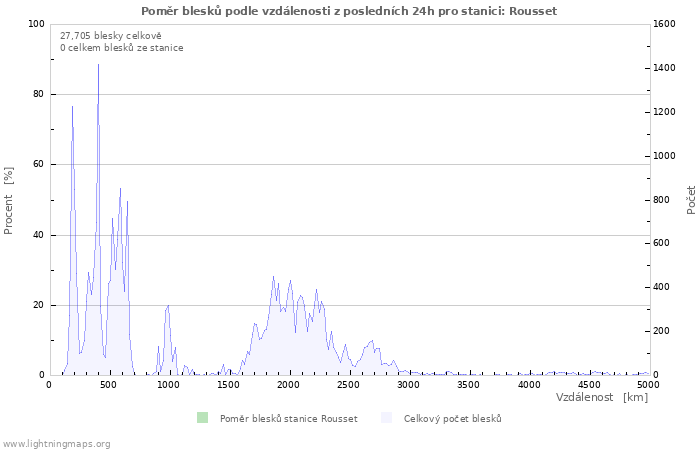 Grafy: Poměr blesků podle vzdálenosti