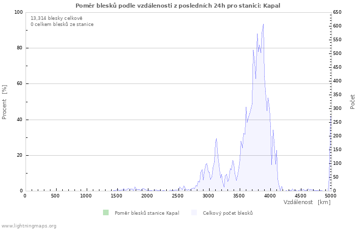 Grafy: Poměr blesků podle vzdálenosti