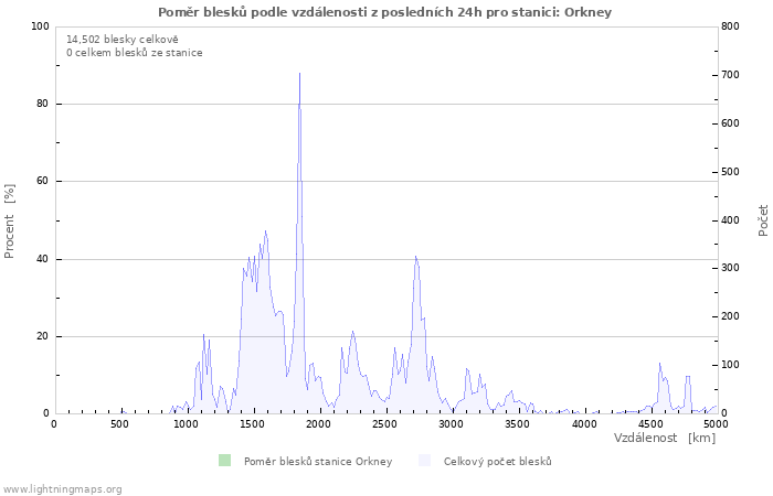 Grafy: Poměr blesků podle vzdálenosti