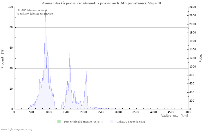 Grafy: Poměr blesků podle vzdálenosti