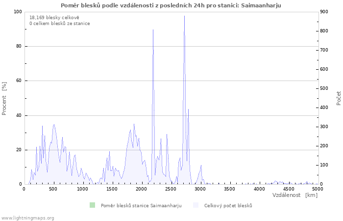 Grafy: Poměr blesků podle vzdálenosti