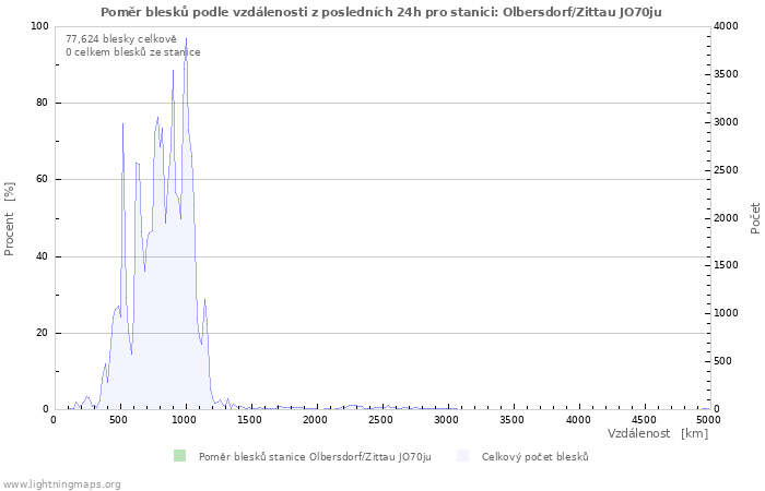 Grafy: Poměr blesků podle vzdálenosti
