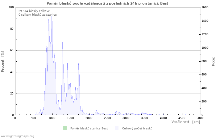Grafy: Poměr blesků podle vzdálenosti