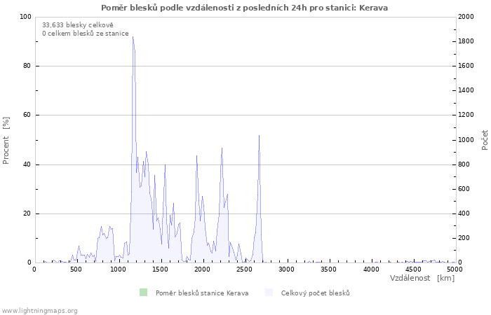 Grafy: Poměr blesků podle vzdálenosti