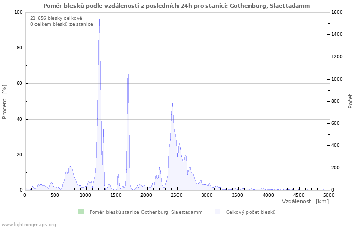 Grafy: Poměr blesků podle vzdálenosti