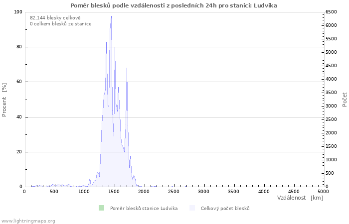 Grafy: Poměr blesků podle vzdálenosti