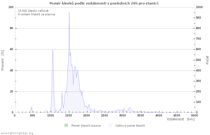 Grafy: Poměr blesků podle vzdálenosti