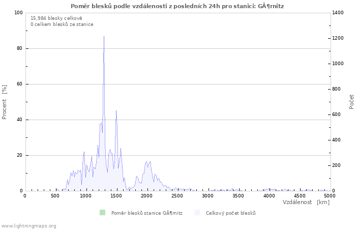 Grafy: Poměr blesků podle vzdálenosti