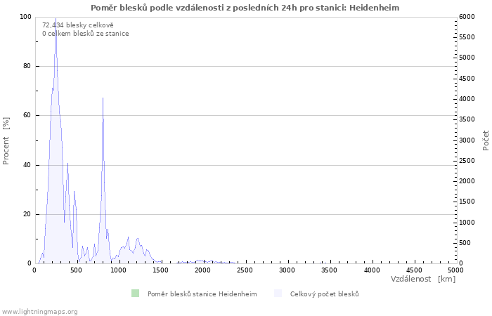 Grafy: Poměr blesků podle vzdálenosti