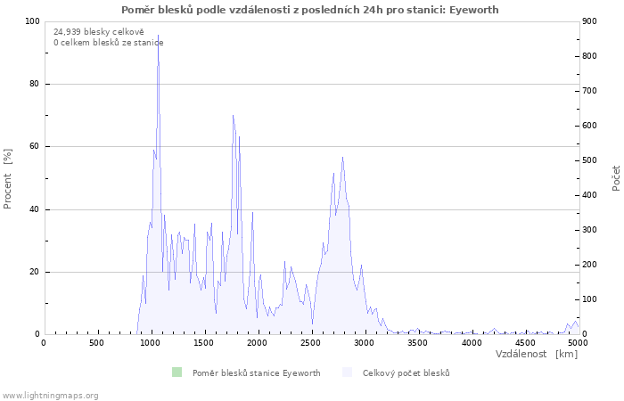Grafy: Poměr blesků podle vzdálenosti