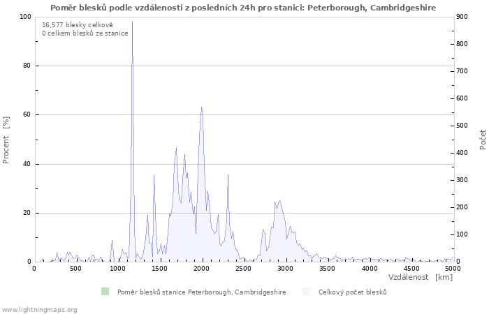 Grafy: Poměr blesků podle vzdálenosti