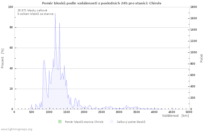 Grafy: Poměr blesků podle vzdálenosti